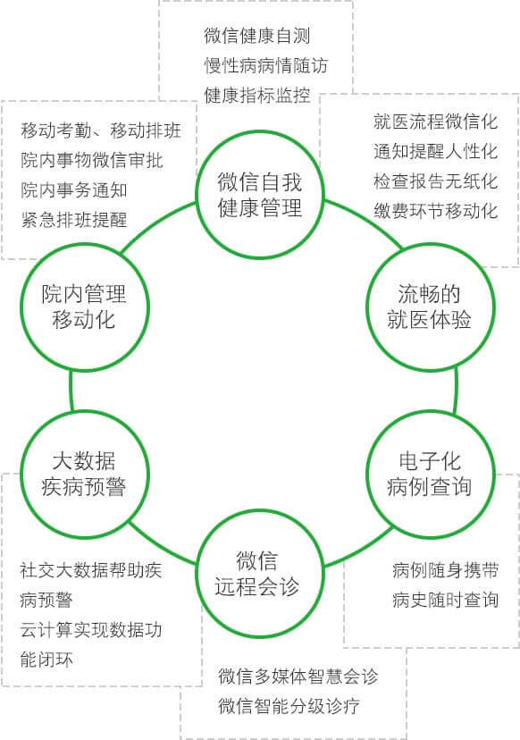 <a href='//www.snsrzx.cn' target='_balnk'>微信</a>智慧醫(yī)院