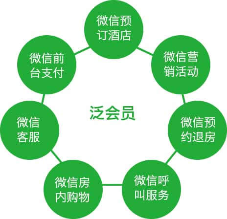 <a href='//www.snsrzx.cn' target='_balnk'>微信</a>智慧酒店