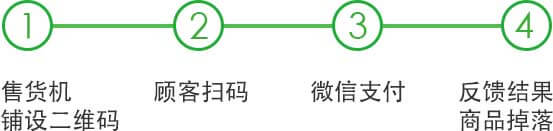<a href='//www.snsrzx.cn' target='_balnk'>微信</a>智慧售貨機(jī)